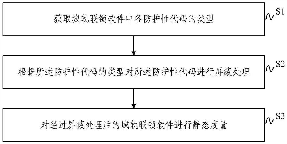 一种城轨联锁软件代码静态度量方法及系统