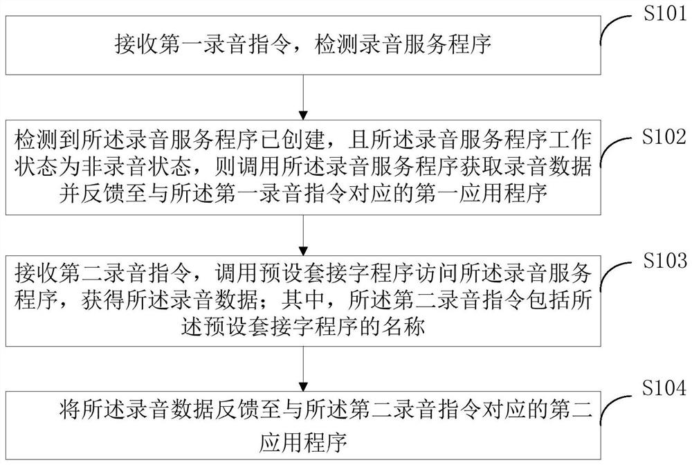 共享录音数据的方法、装置、终端设备及可读存储介质