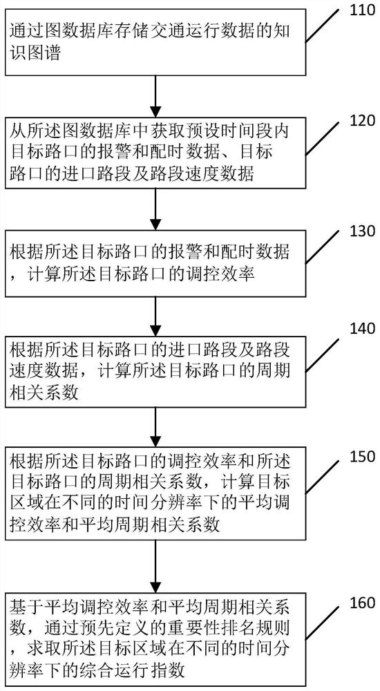 基于图数据库的交通运行状况评估方法、装置、设备及介质