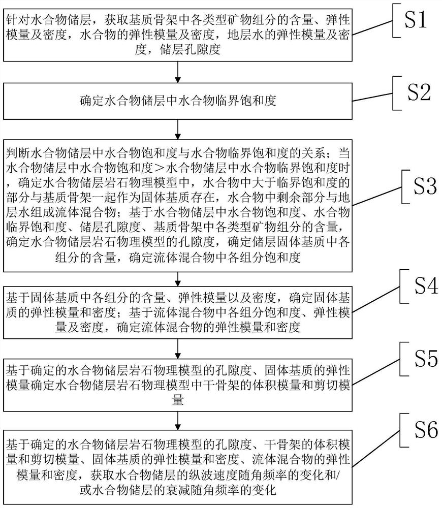 确定水合物储层速度频散和/或衰减的建模方法与装置