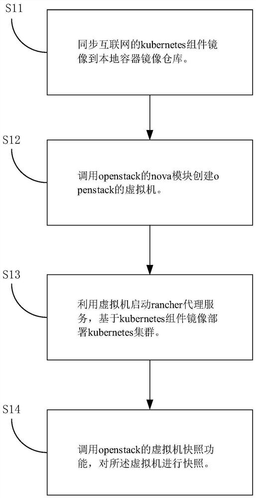 kubernetes集群节点镜像的构建方法及装置