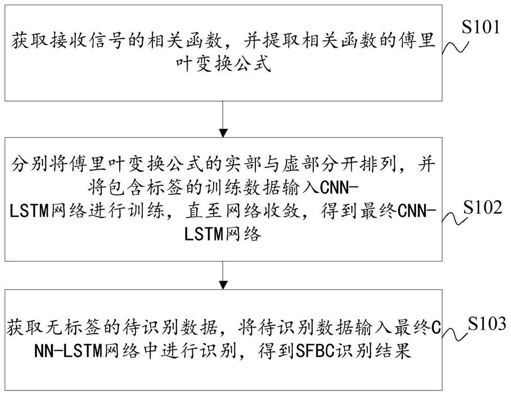 基于CNN-LSTM的识别SFBC的方法及装置