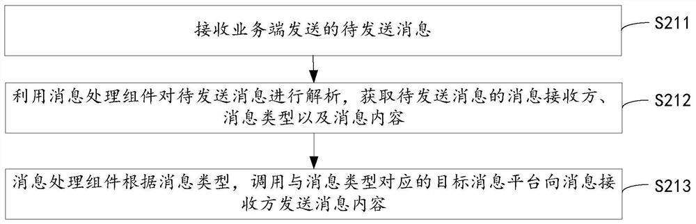 消息发送方法、设备及存储介质