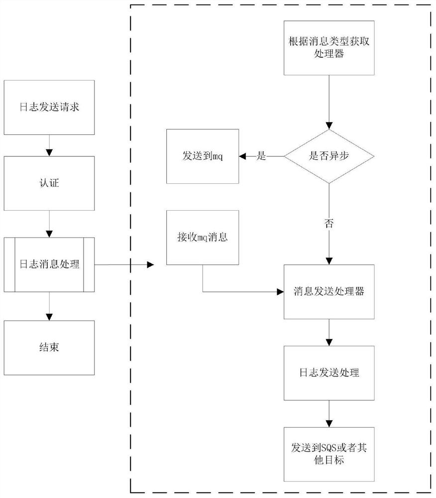 一种基于AWS的设备端日志采集方法