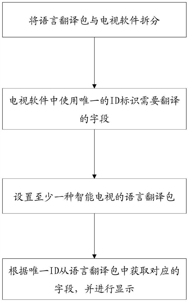 一种智能电视操作系统的UI多语言转换方法及系统