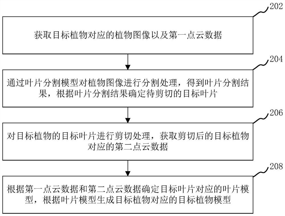 植物模型生成方法、装置、计算机设备和存储介质