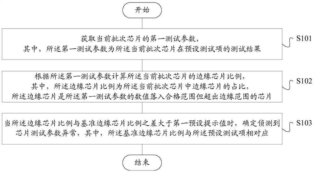 芯片测试参数异常的侦测方法、存储介质、终端