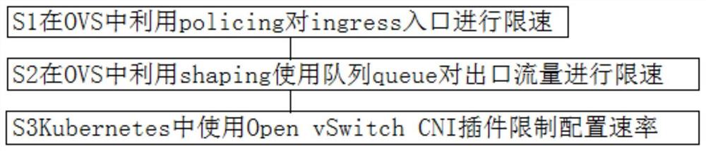 一种用于云平台容器网络的租户流量限制方法及系统