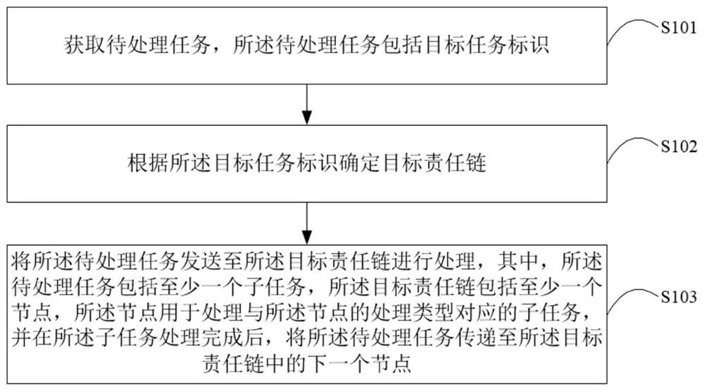 任务处理方法、装置、电子设备及计算机可读存储介质