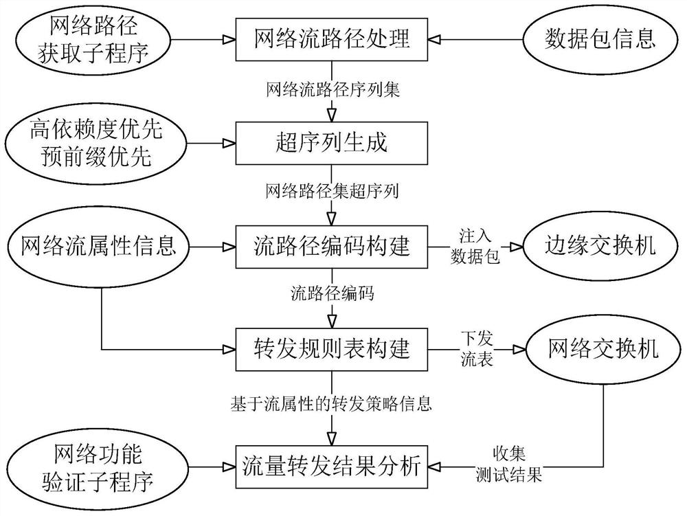 一种基于流属性的数据包路径编码的生成方法及系统