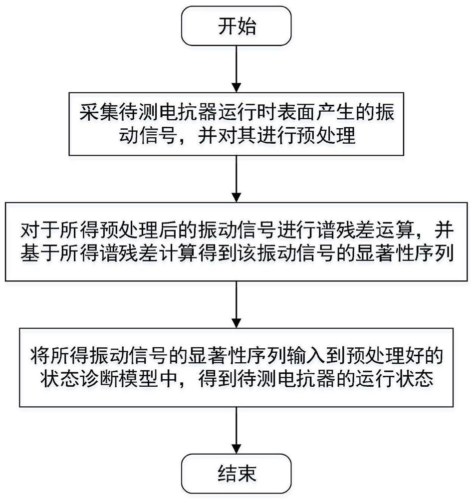 一种电抗器状态诊断方法及系统