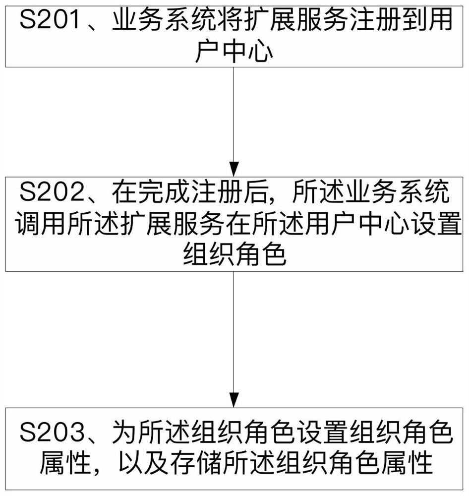 扩展组织角色的方法、装置、存储介质及电子设备