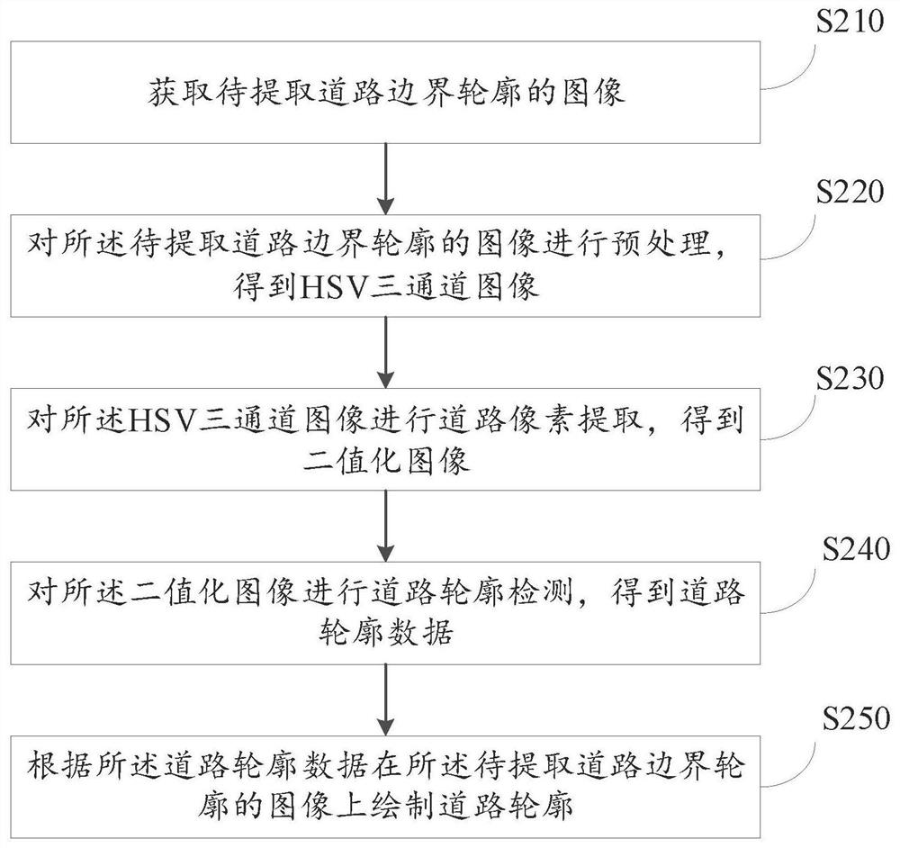 一种自动化道路边界轮廓提取方法