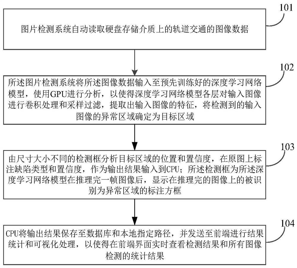 一种基于深度学习的图片检测方法及系统