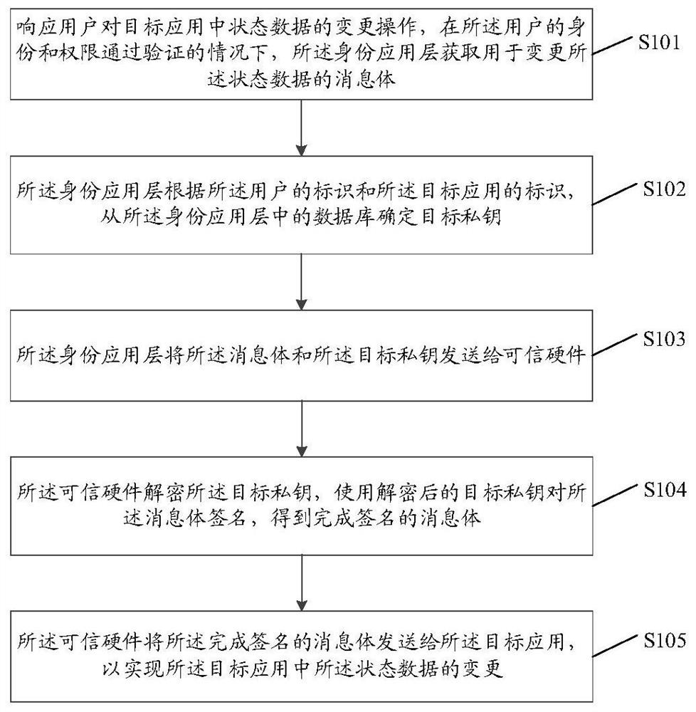 一种身份管理方法、装置、设备及存储介质