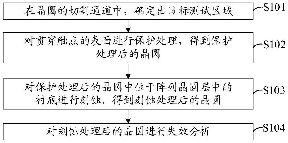 一种晶圆的失效分析方法