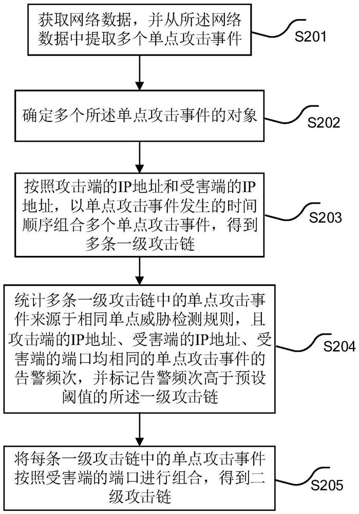 一种二级攻击链的生成方法、装置、电子装置和存储介质