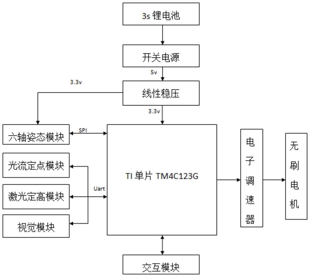 一种基于四旋翼飞行器的巡线机器人