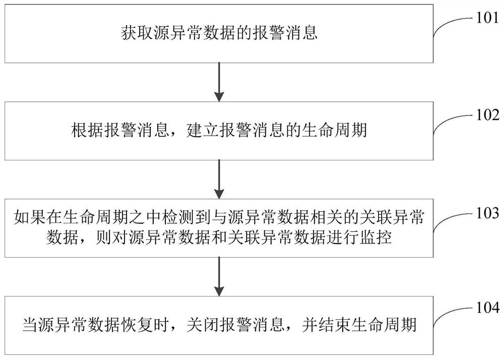 异常数据的报警处理方法、装置、电子设备及存储介质