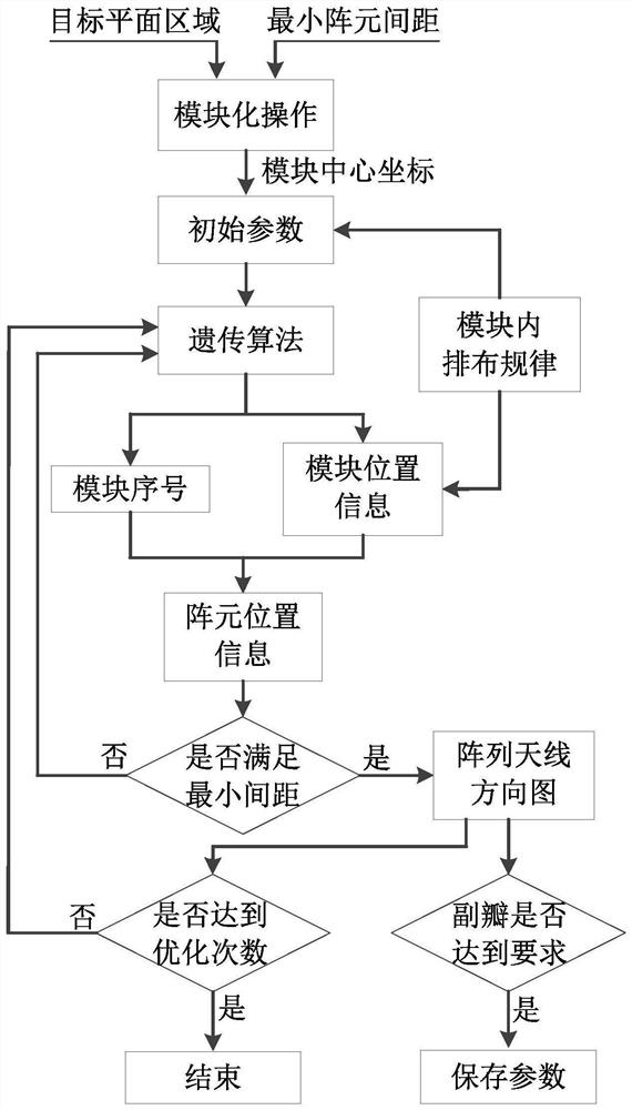 一种模块化平面阵列稀疏优化方法及系统