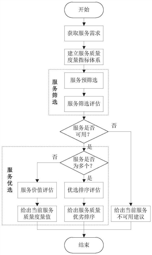 一种面向武器装备仿真的建模与仿真服务质量度量方法