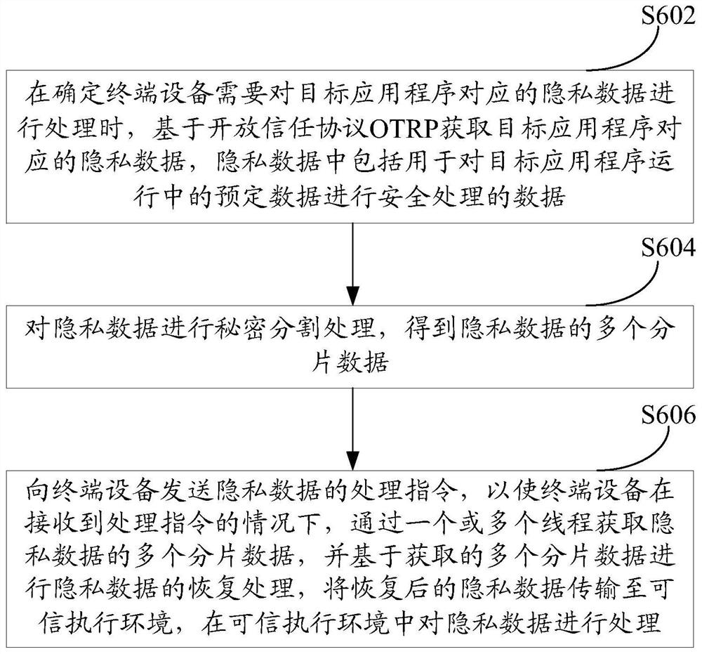 隐私数据、可信应用处理方法、系统、装置及设备