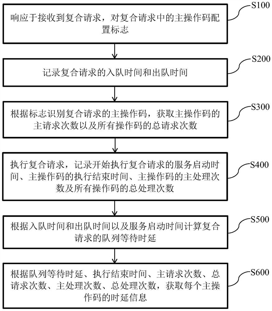 一种统计主操作码时延的方法和装置