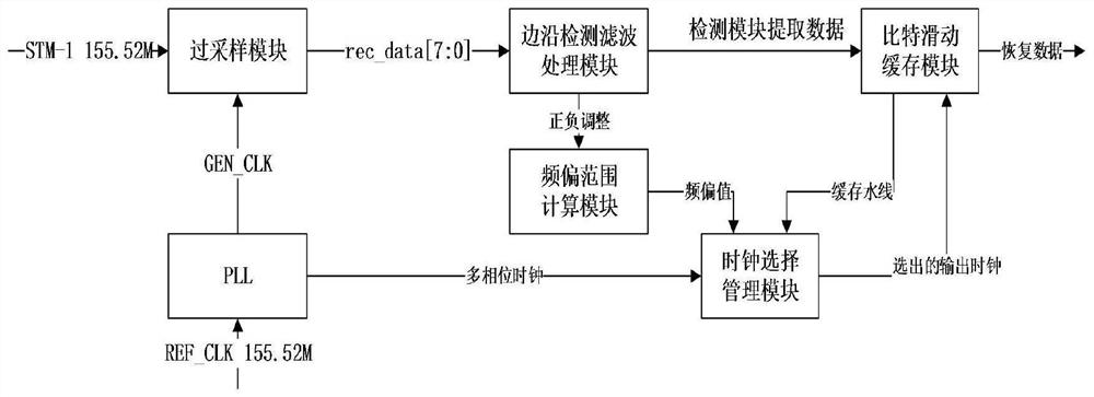 一种环路带宽动态调整的过采样时钟数据恢复方法及系统