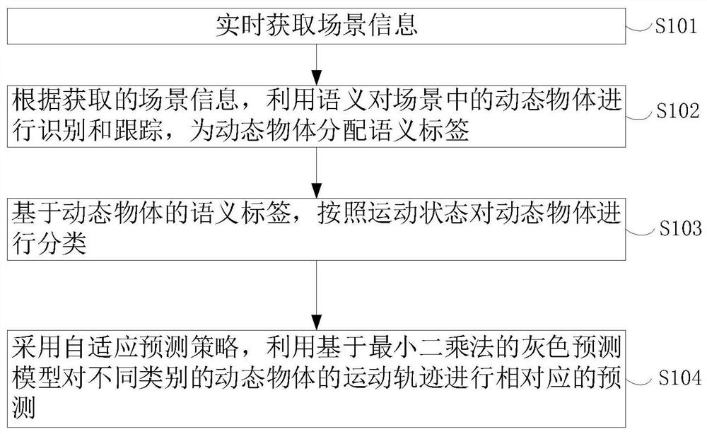 一种基于语义的动态物体自适应轨迹预测方法