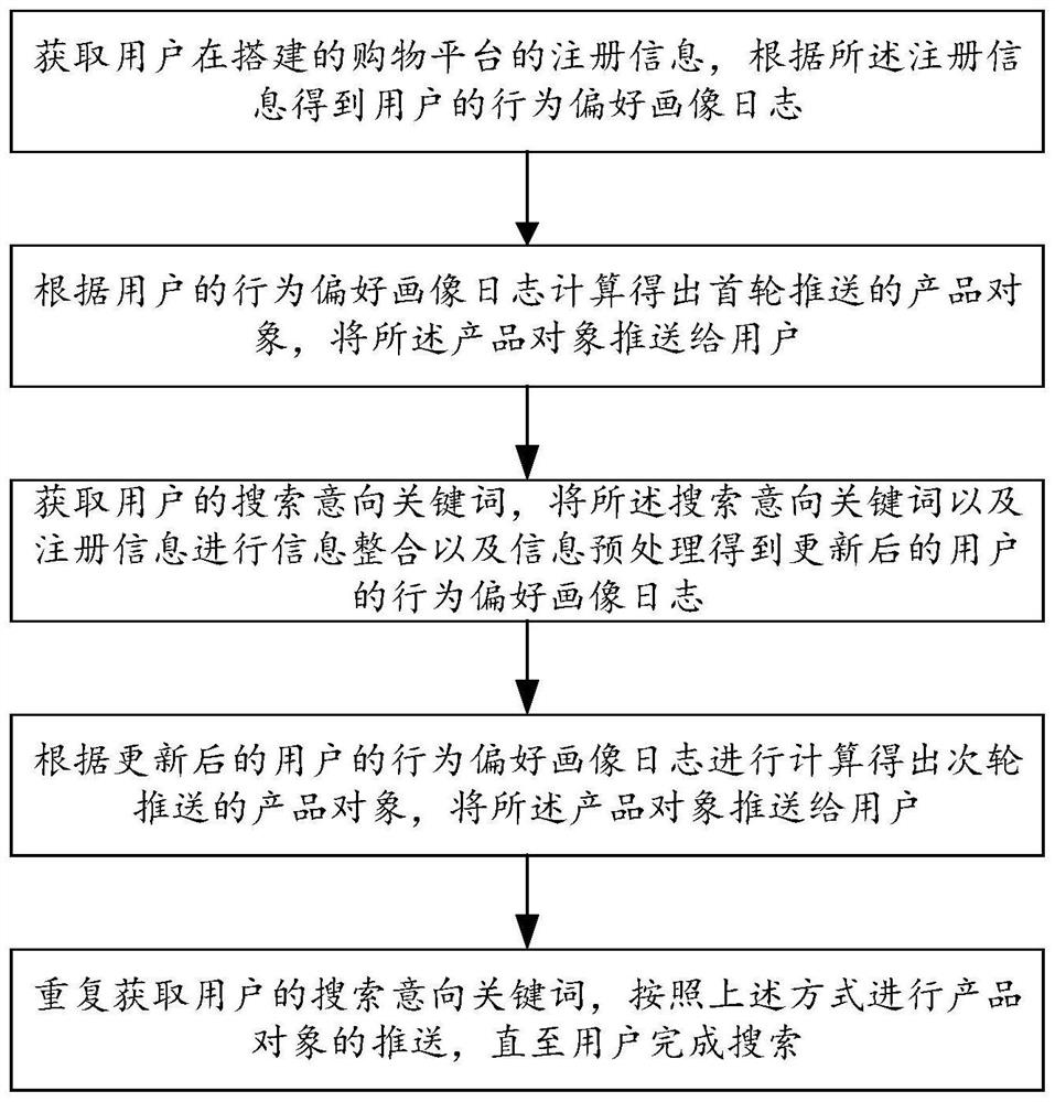 一种基于大数据的产品搜寻裂变推送方法、系统及存储介质