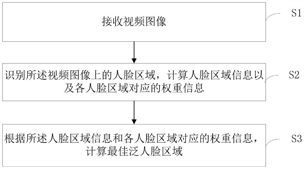 一种智能泛人脸区域的编码方法和设备