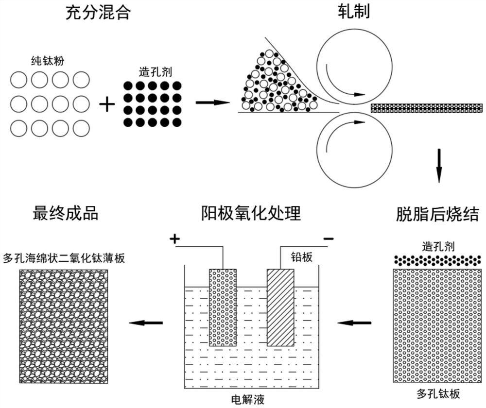 一种三维二级多孔海绵状二氧化钛薄板及其制备方法