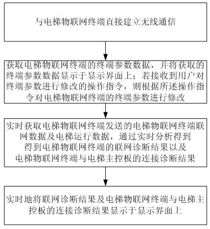 电梯物联网终端调试方法、移动终端及存储介质