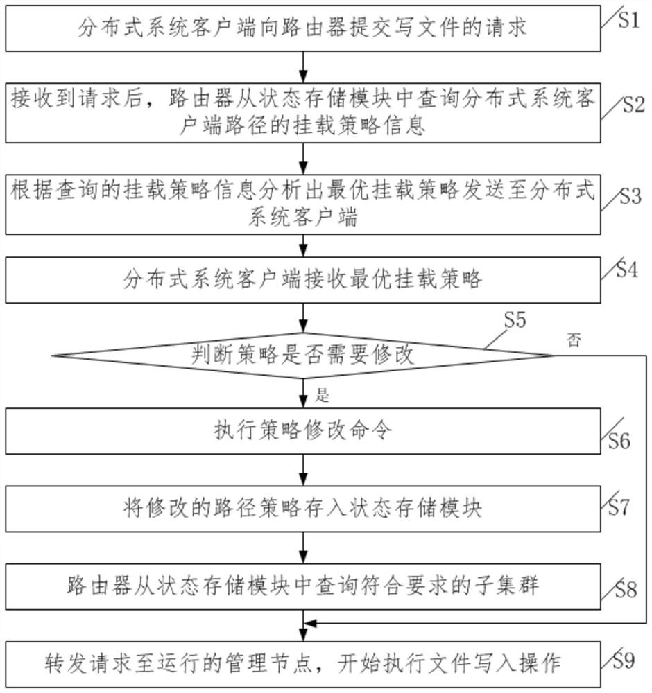 一种分布式系统多目标集群挂载策略自动匹配方法、系统