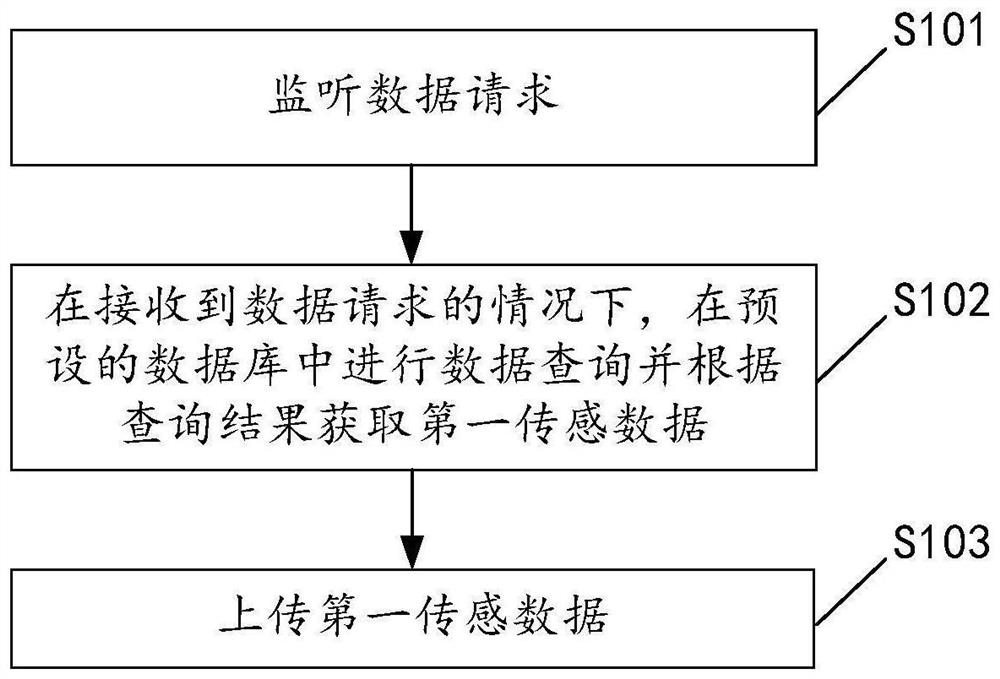 用于上传数据的方法及装置、环境感知节点