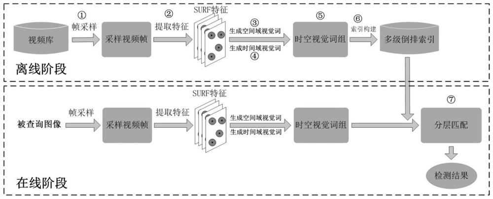 一种基于时空视觉词组和分层匹配的视频拷贝检测方法