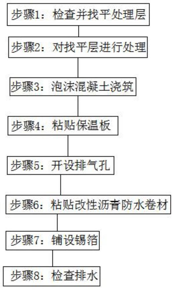 一种屋面防水保温一体化工艺