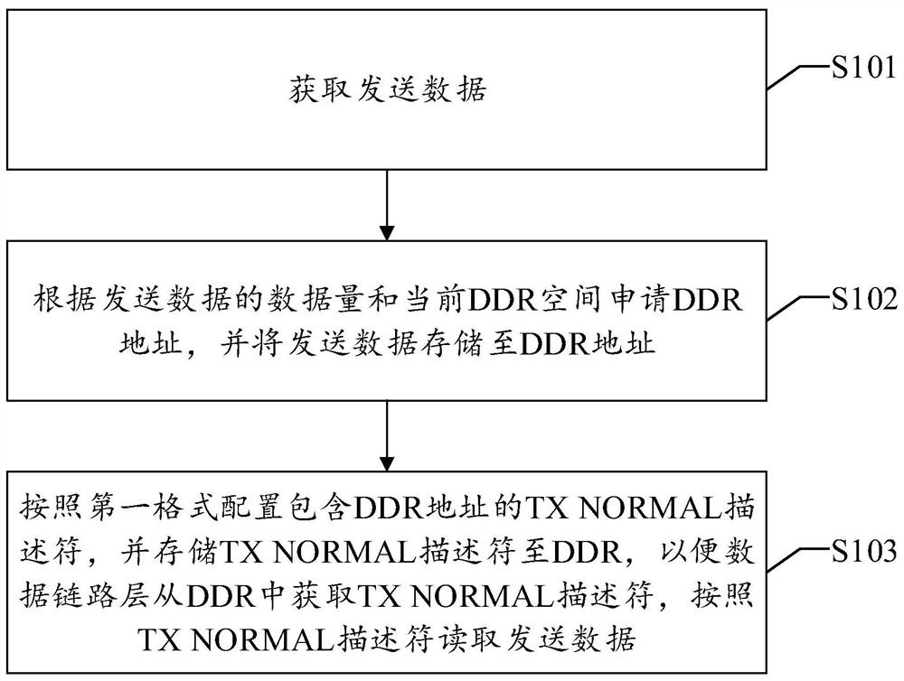 一种数据交互方法、装置、设备及可读存储介质