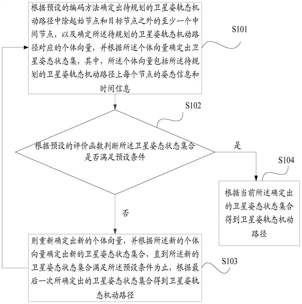 一种航天器姿态机动路径的规划方法及装置