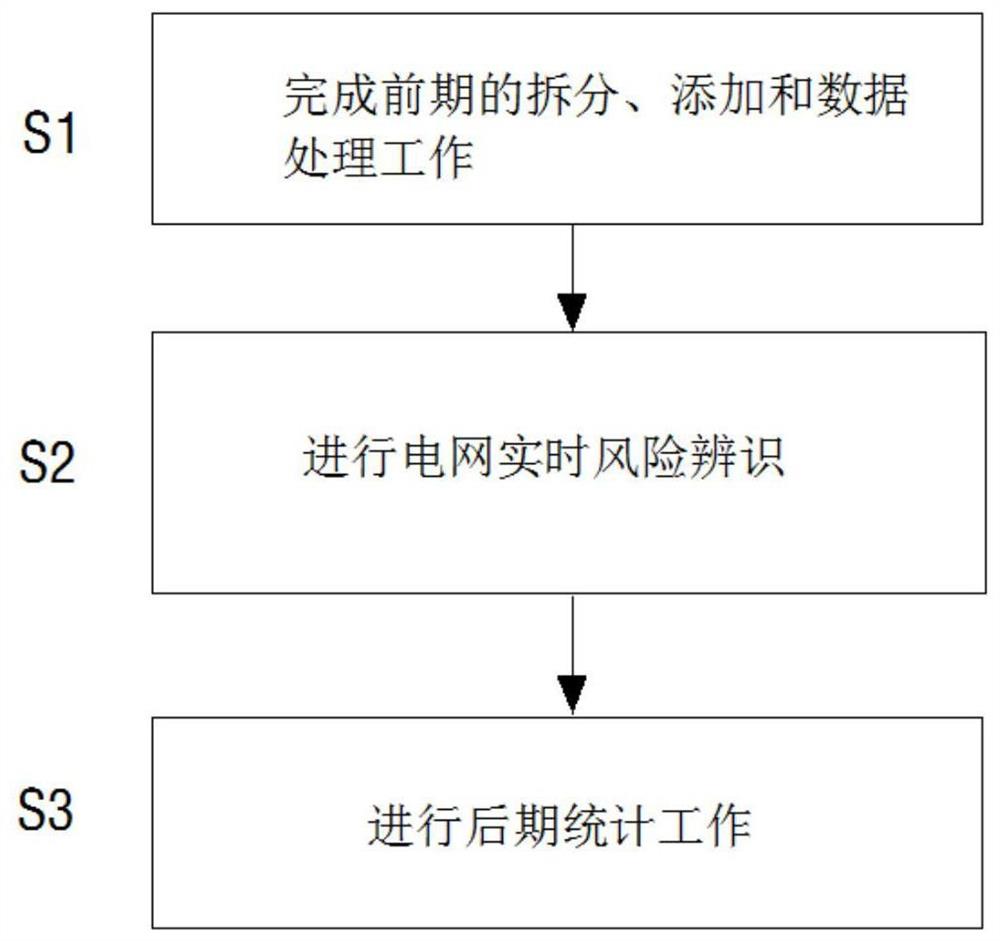 一种基于省地网架拼接的电网实时风险辨识方法