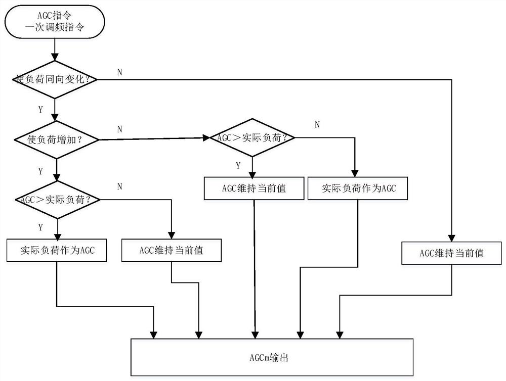 一种一次调频优化控制方法及系统