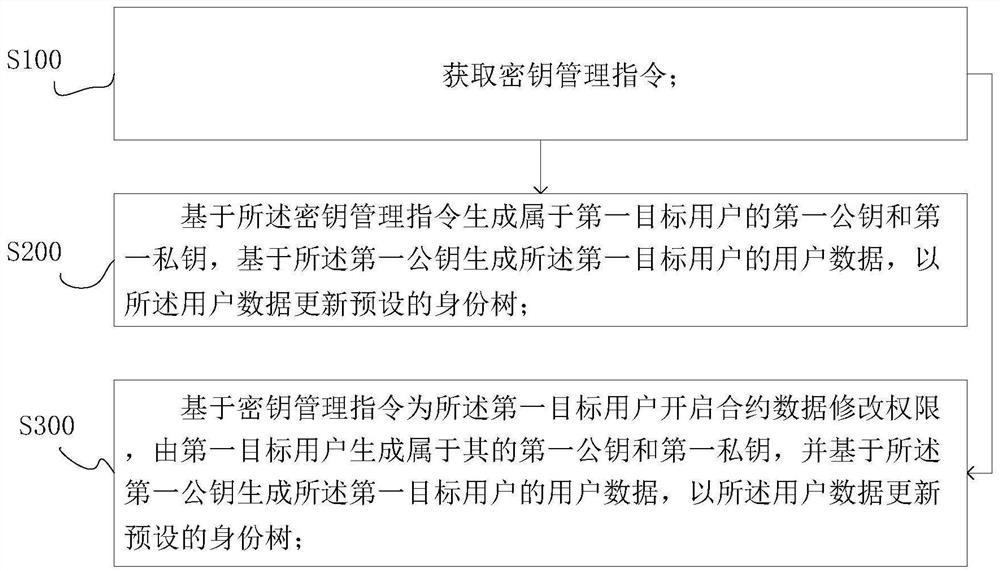 基于区块链的密钥管理方法及系统