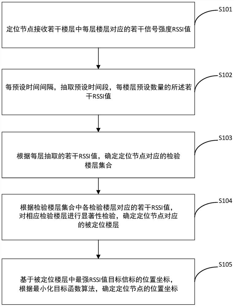 一种室内定位方法及设备