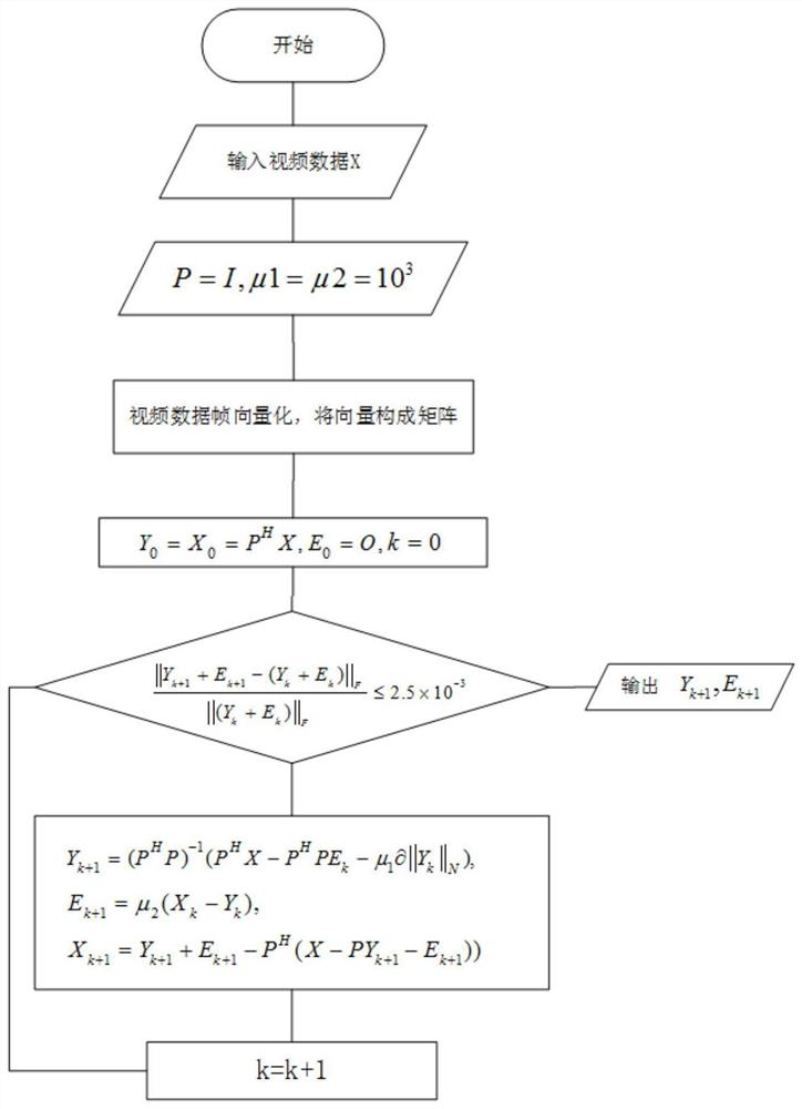 一种基于非凸秩近似的鲁棒主成分分析方法