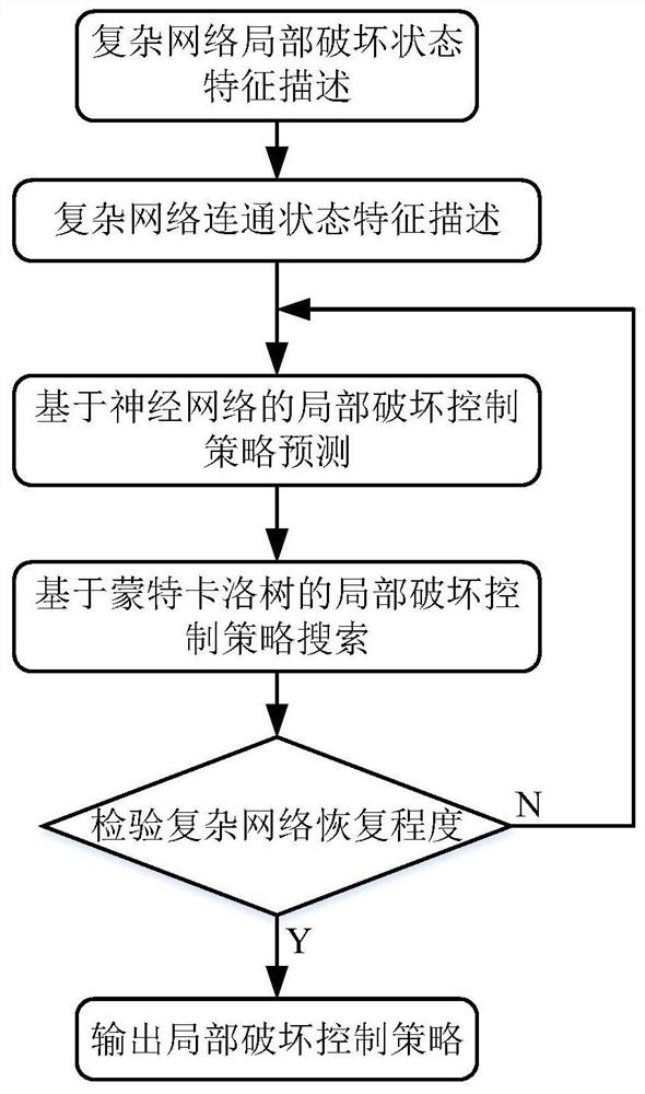 一种基于深度强化学习的复杂网络局部破坏控制方法