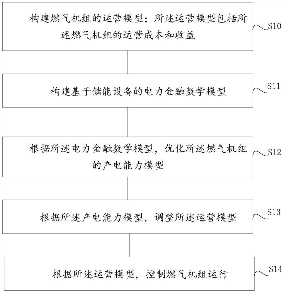 一种基于运营模型的燃气机组控制方法及装置