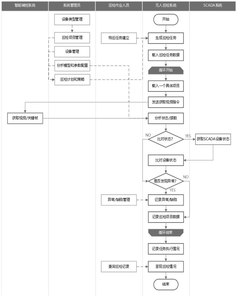 一种基于无人巡检系统的变电站巡检方法