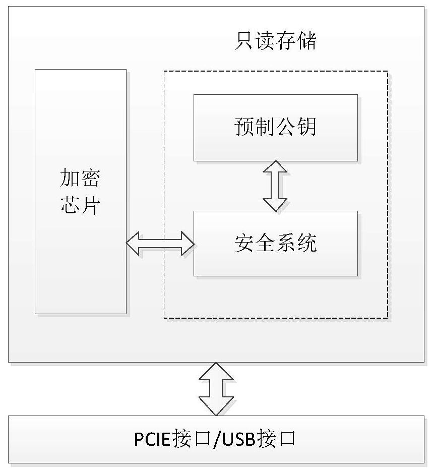 一种基于硬件板卡的控制操作系统引导的可信度量方法及系统