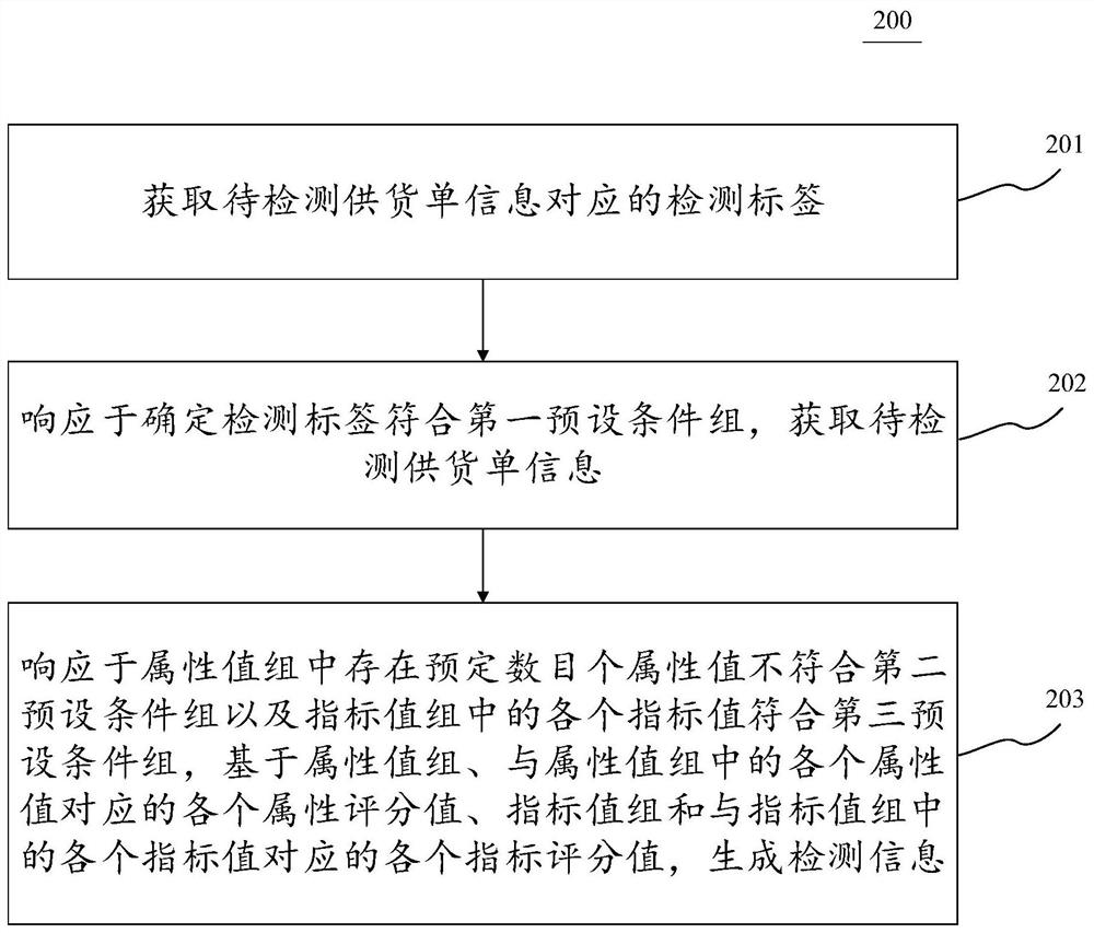 针对供货单的支付设备操作控制方法、装置、电子设备