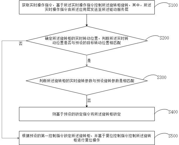 旋转柜的旋转控制方法、系统、智能柜及计算机存储介质